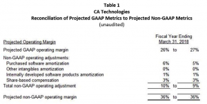 ca technologies